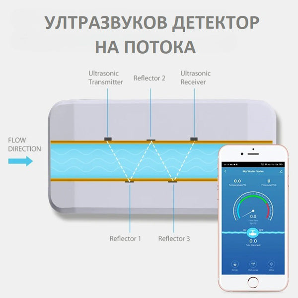 WIFI СМАРТ КОНТРОЛЕР ЗА ВОДА /SD003/